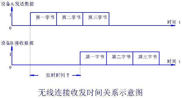 無線連接收發時間關系示意圖